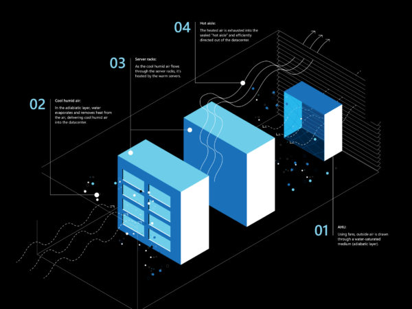 A graphic showing one type of Adiabatic cooling called Direct evaporative cooling (DEC)