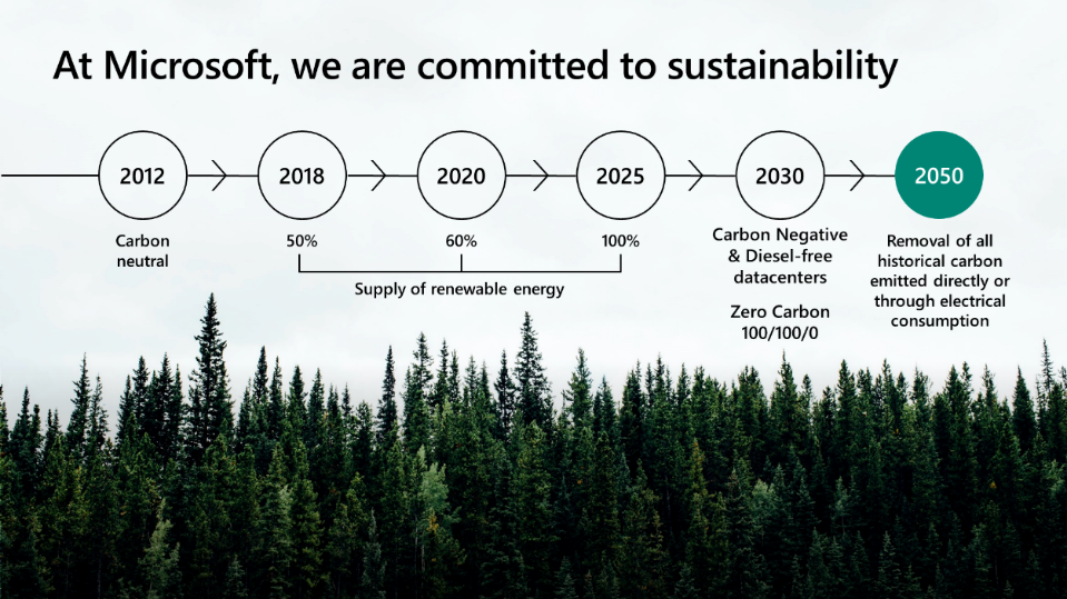 At Microsoft, we are committed to sustainability: showing timeline of sustainability from 2012-2050