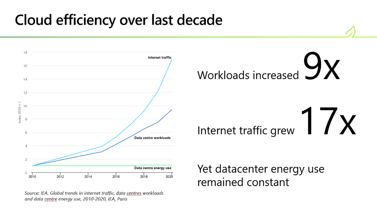 Graphic showing cloud efficiency over last decade