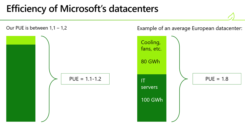 Bar graph showing the efficiency of Microsoft's datacenters