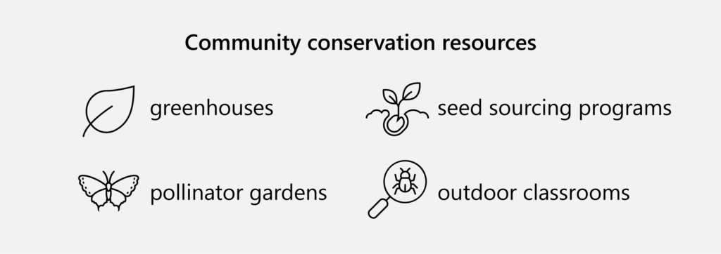 Grafik menunjukkan sumber pemuliharaan komuniti termasuk: rumah hijau, taman pendebungaan, program penyumberan benih, dan bilik darjah luar