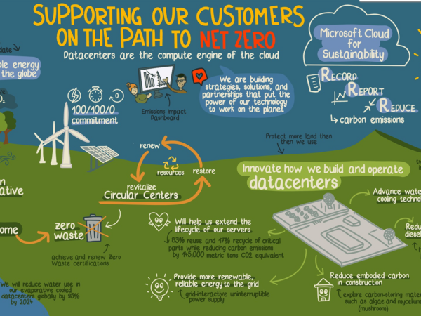Ilustrująca infografika: Wspieranie naszych klientów na drodze do zerowego zużycia energii netto