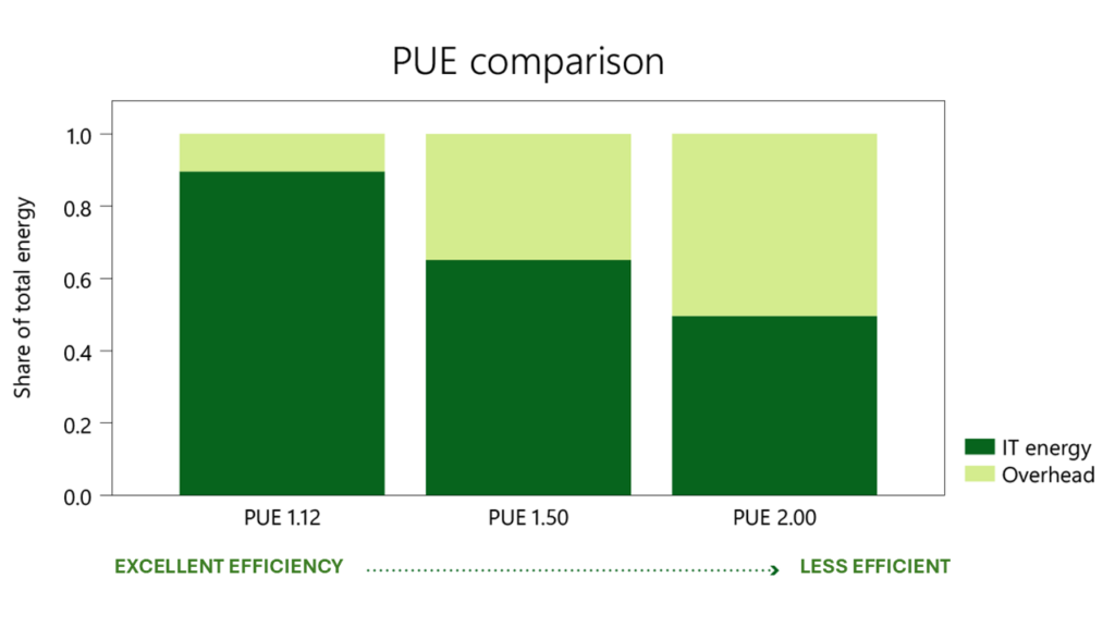 A PUE Comparison chart ranging from PUE of 1.12 as excellent efficiency to PUE of 2.00 as not efficient